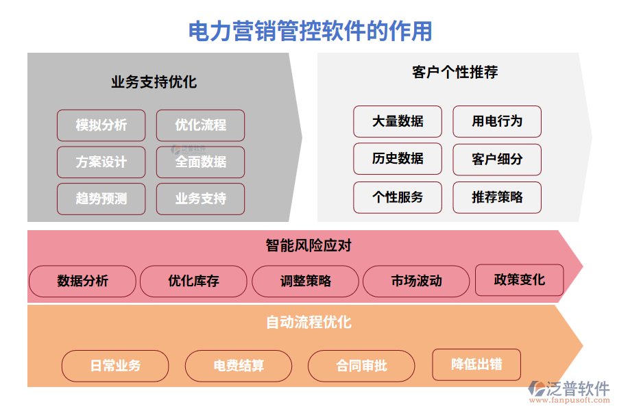 電力營(yíng)銷管控軟件 讓客戶電費(fèi)與合同管理一鍵搞定，告別“電到你頭禿”！