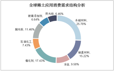2020-2025年中國稀土催化劑行業(yè)市場前景預測及投資方向研究報告